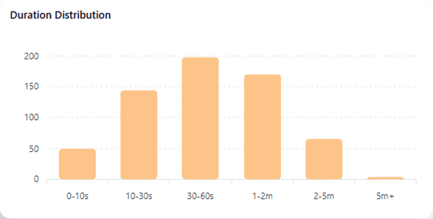 Bar chart showing the distribution of call durations categorized from under 10 seconds up to over 5 minutes.