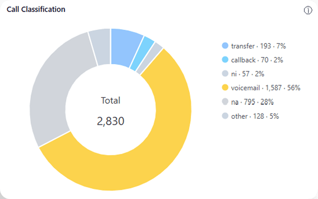 Donut chart breakdown of call outcomes including voicemails, transfers, and callbacks for 2,830 total calls.